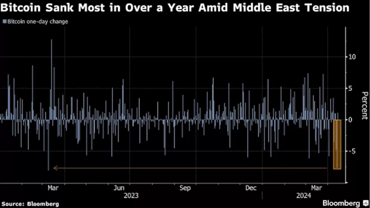 Bitcoin Steadies After Sinking Most Since 2023 on Iran Attack