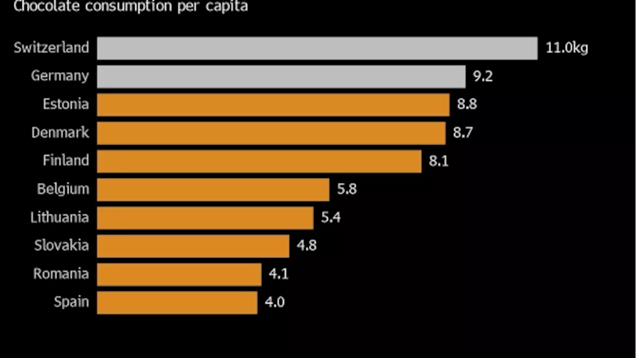 Traditional German, Swiss Chocolate Makers Feel the Cocoa Crunch