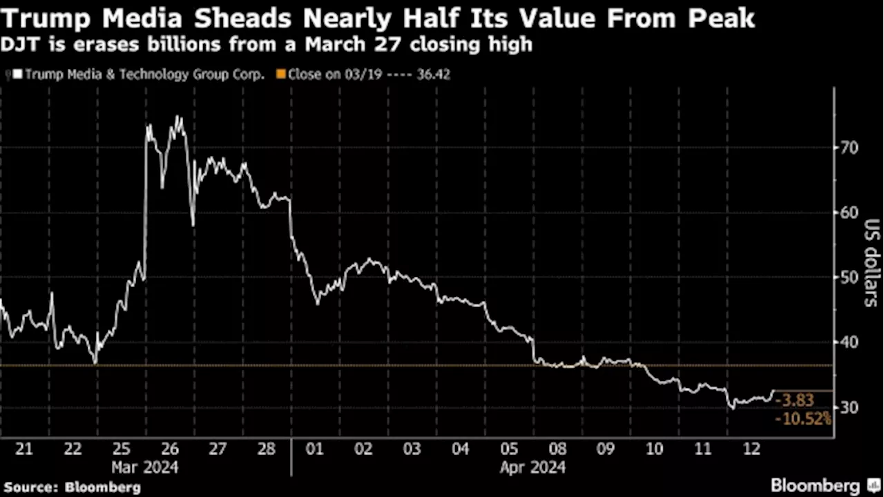 Trump in Line for Extra SPAC Payday Despite $4.5 Billion Selloff