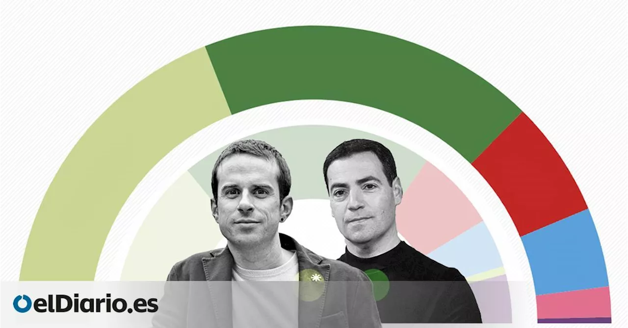 EH Bildu acaricia la victoria en Euskadi y pone en peligro la mayoría absoluta de PNV y PSOE