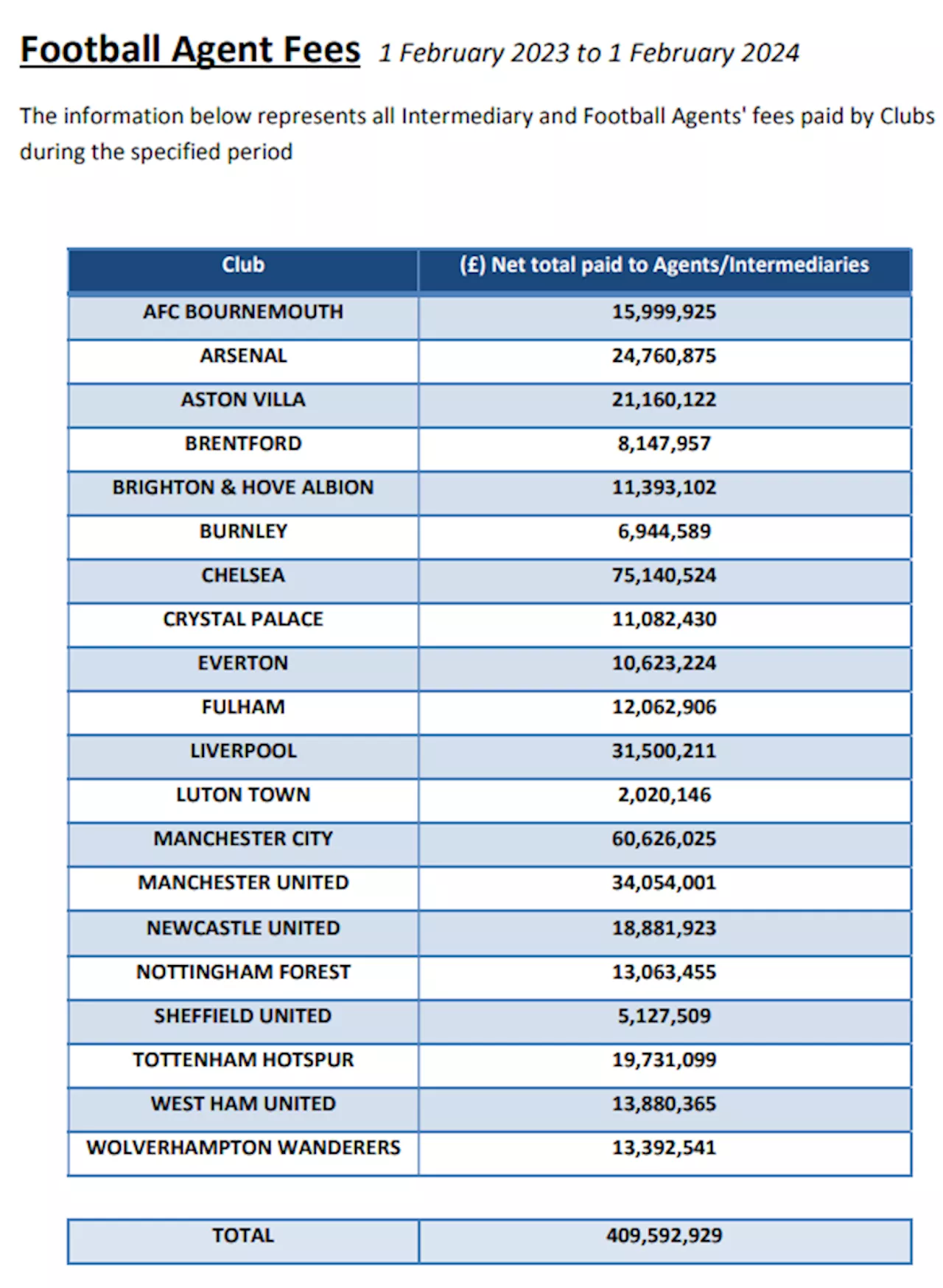 Premier League clubs' agents fees for the 2023/24 season revealed