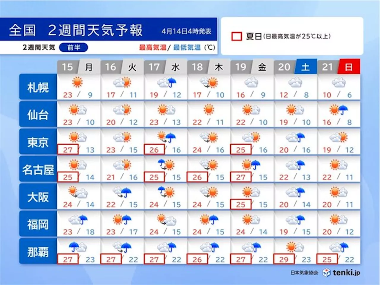 今週後半にかけて季節外れの暑さ続く 東京は連日のように夏日 早めの熱中症対策を(気象予報士 牧 良幸 2024年04月14日)