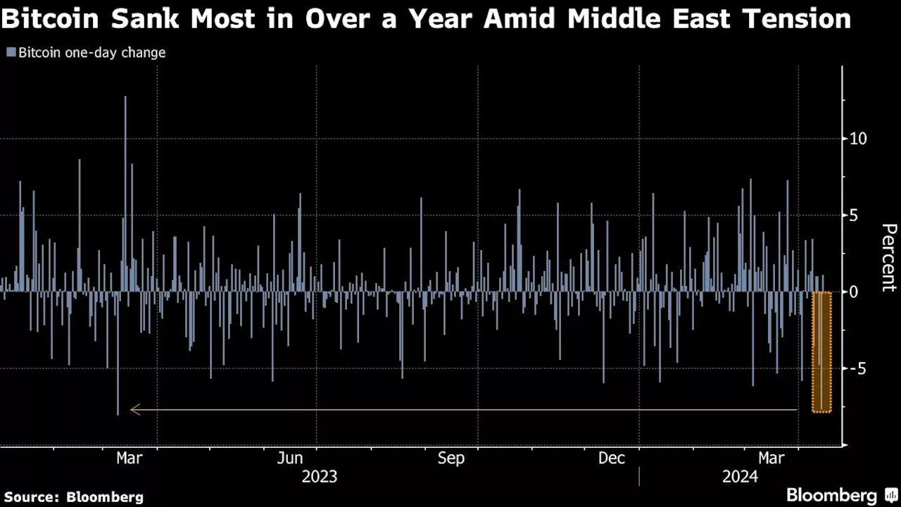 Bitcoin Steadies After Sinking Most Since 2023 on Iran Attack