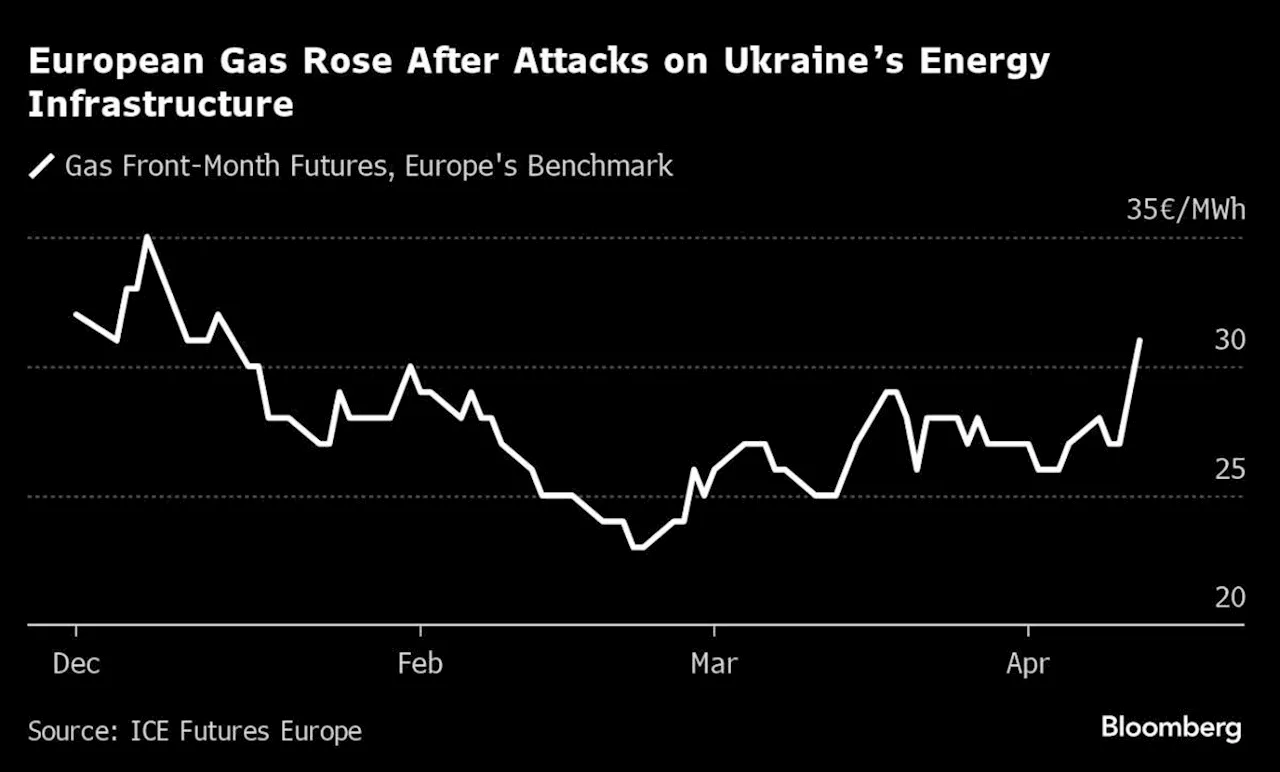 War in Ukraine Enters New Phase That Puts Energy in Crosshairs