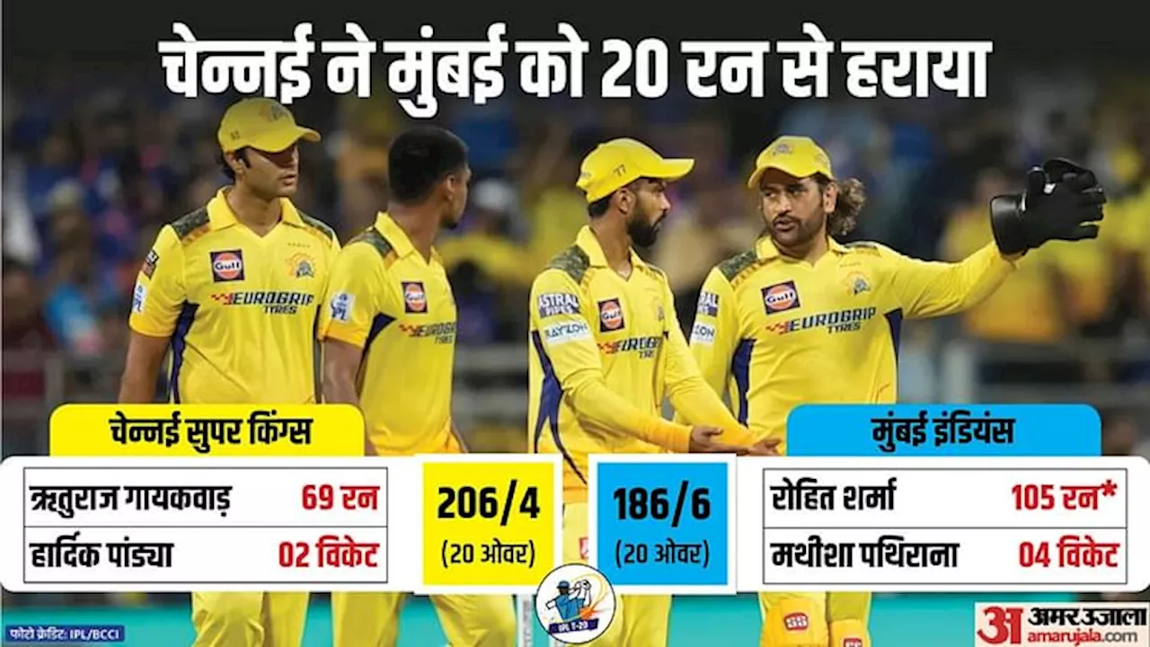 MI vs CSK: धोनी के 20 रन रोहित के शतक पर भारी, मुंबई इंडियंस की चौथी हार, पथिराना ने घातक गेंदबाजी से छीनी जीत