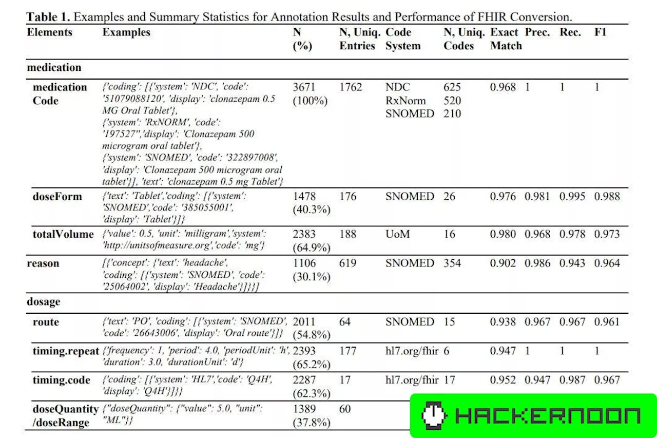 Enhancing Health Data Interoperability with Large Language Models: A FHIR Study