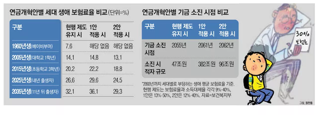 '더내고 더받는'방안, 연금적자 8배 더 는다