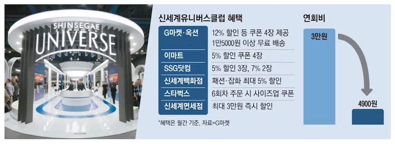 신세계유니버스, 연회비 3만→4900원 인하