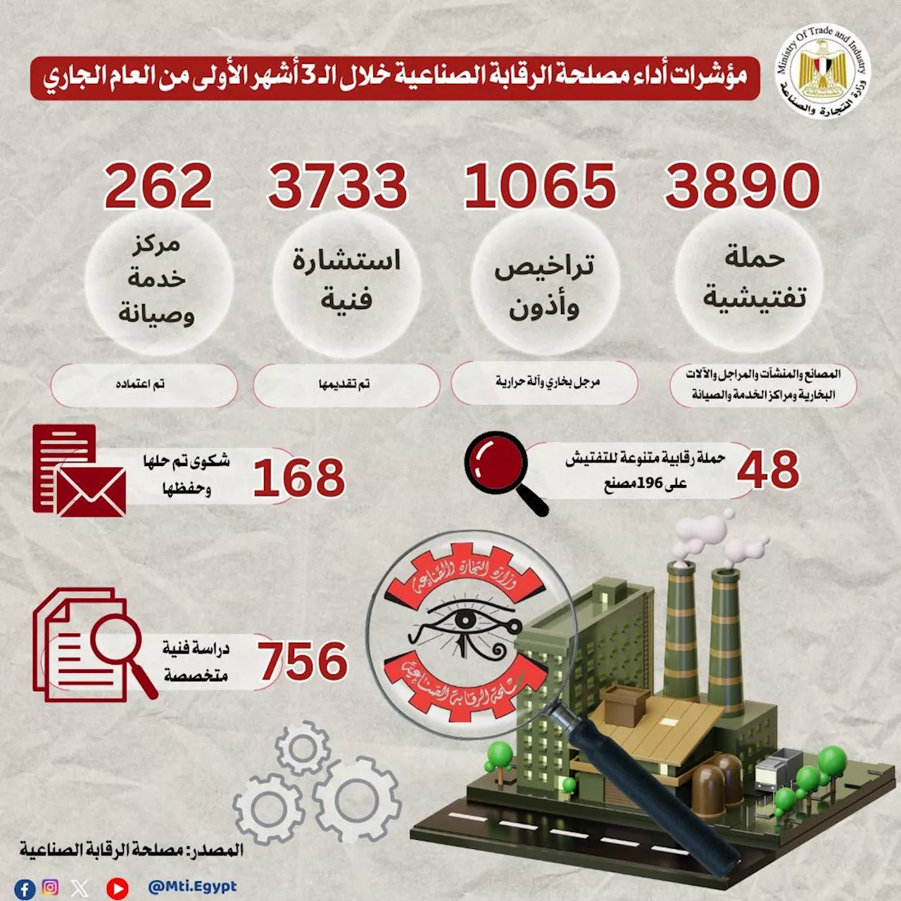 وزارة الصناعة: إجراء 3890 حملة تفتيشية على المصانع خلال الربع الأول من العام الحالي