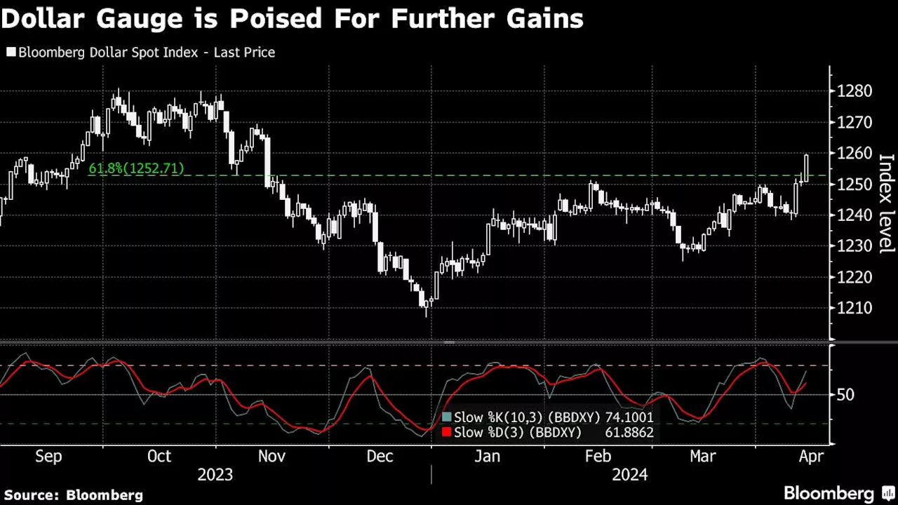 Asian Stocks Set to Fall in Wake of Iran Attack: Markets Wrap