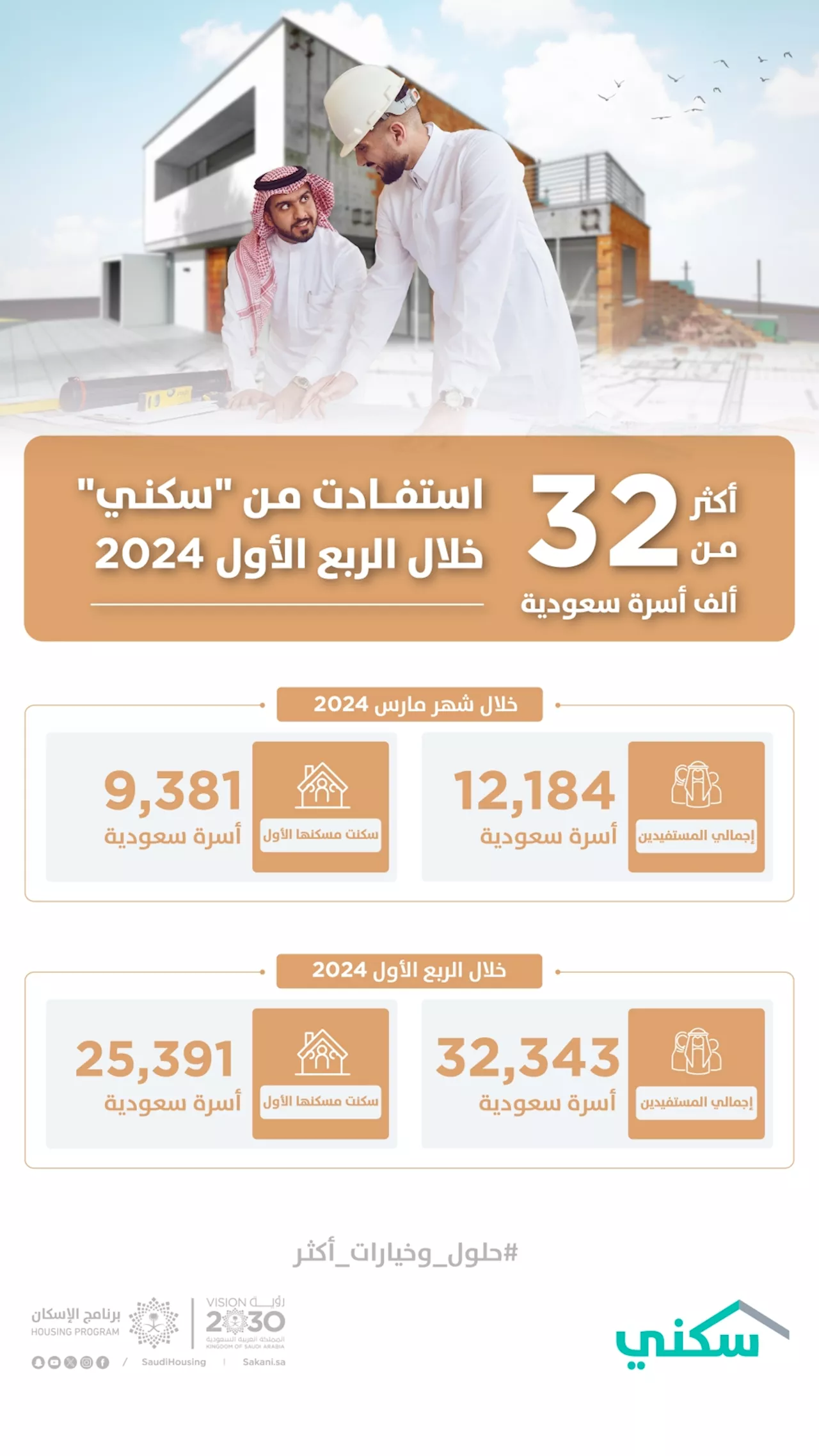 25.4 ألف أسرة سكنت منزلها الأول في الربع الأول من 2024