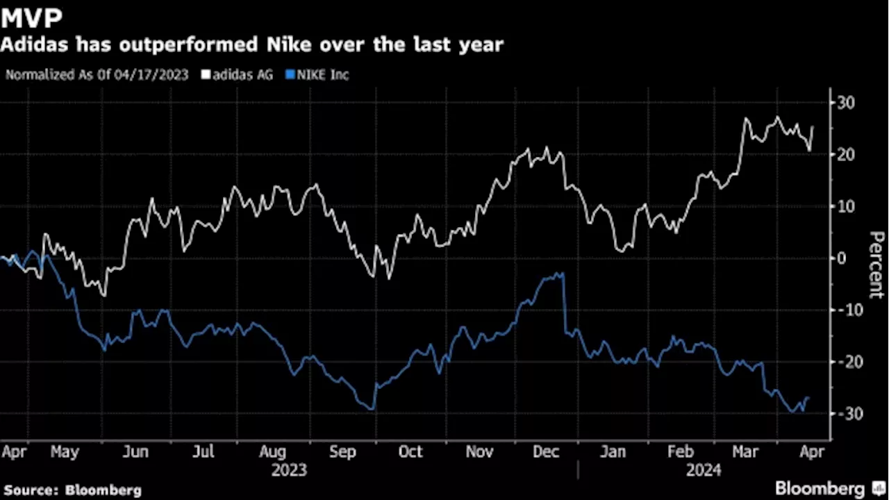 Adidas Could Benefit From Nike’s Innovation Struggles, Morgan Stanley Says