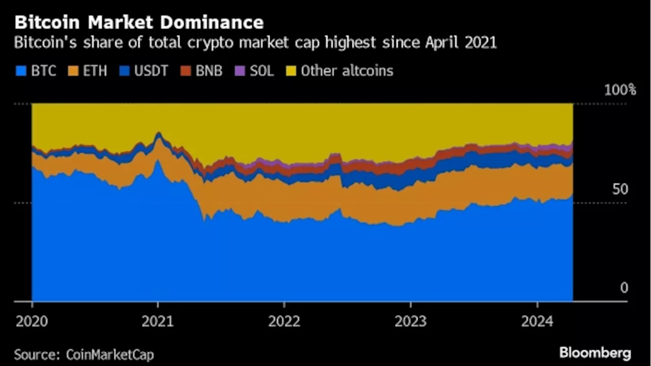 Bitcoin’s Share of Crypto Market Highest Since 2021 Partly Due to ETFs