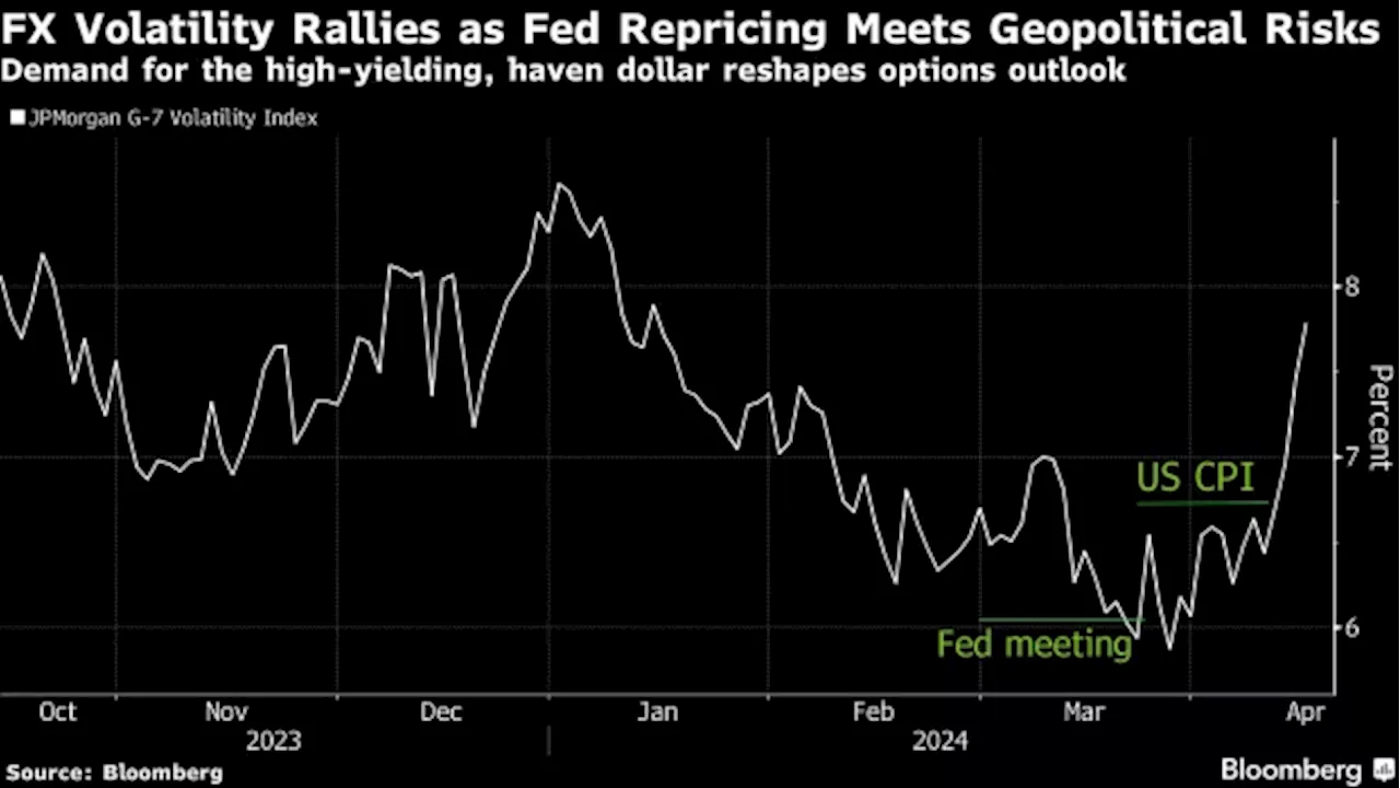 Currency Volatility Is Back as Geopolitics Add to Dollar Bets