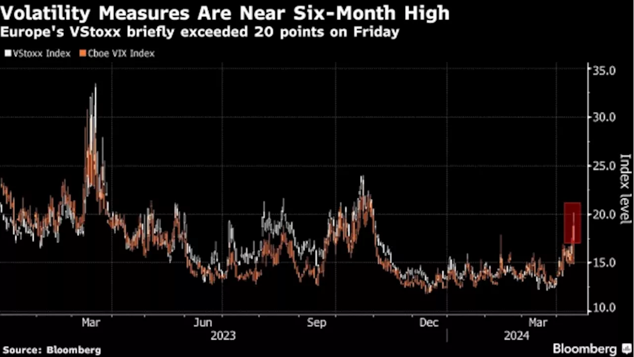 European Stocks Lose Steam on Fear of Middle East Escalation