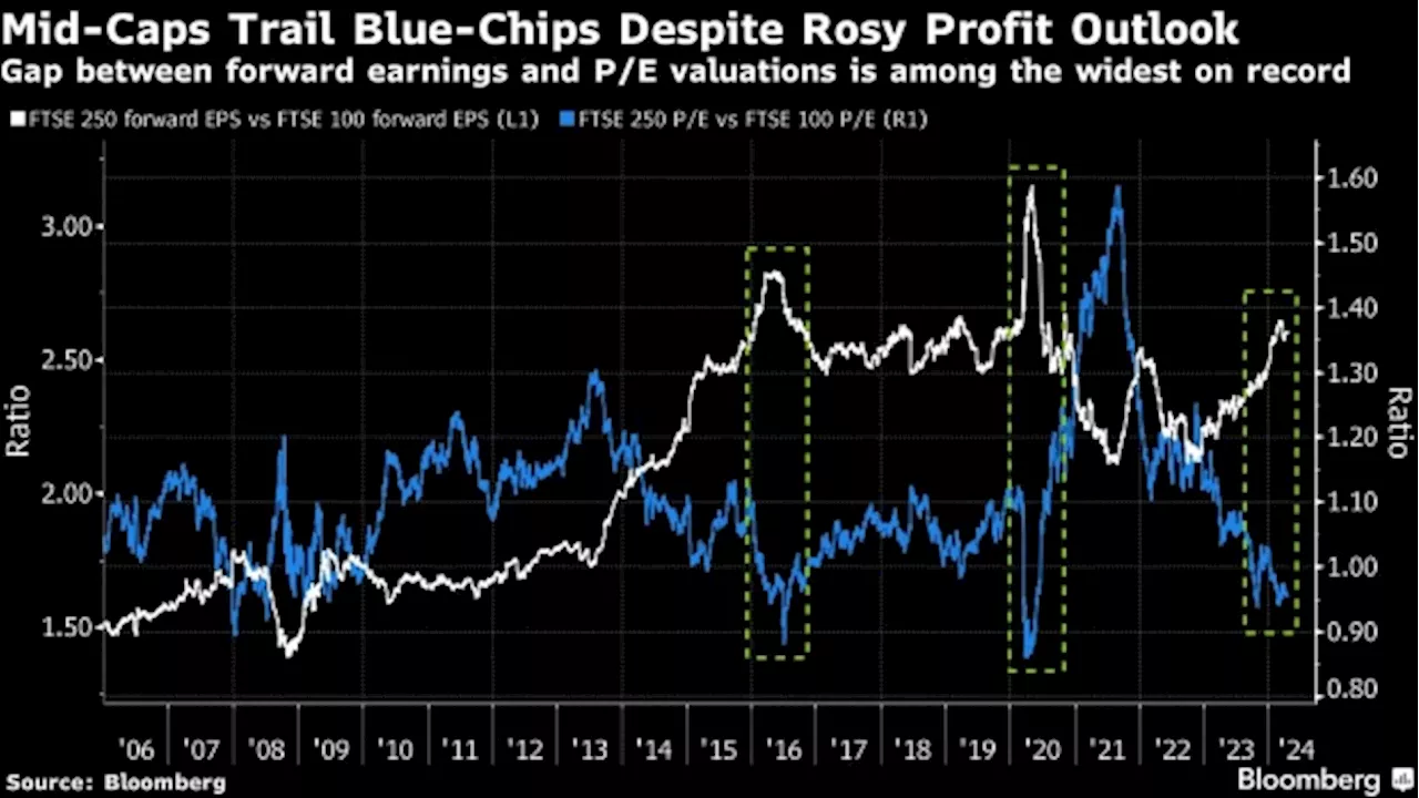 UK’s Smaller Stocks Are Ripe for a Catchup as Profits Reignite
