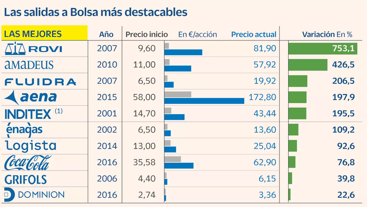 Inditex, Rovi y Amadeus, las salidas a Bolsa más exitosas que Puig quiere emular