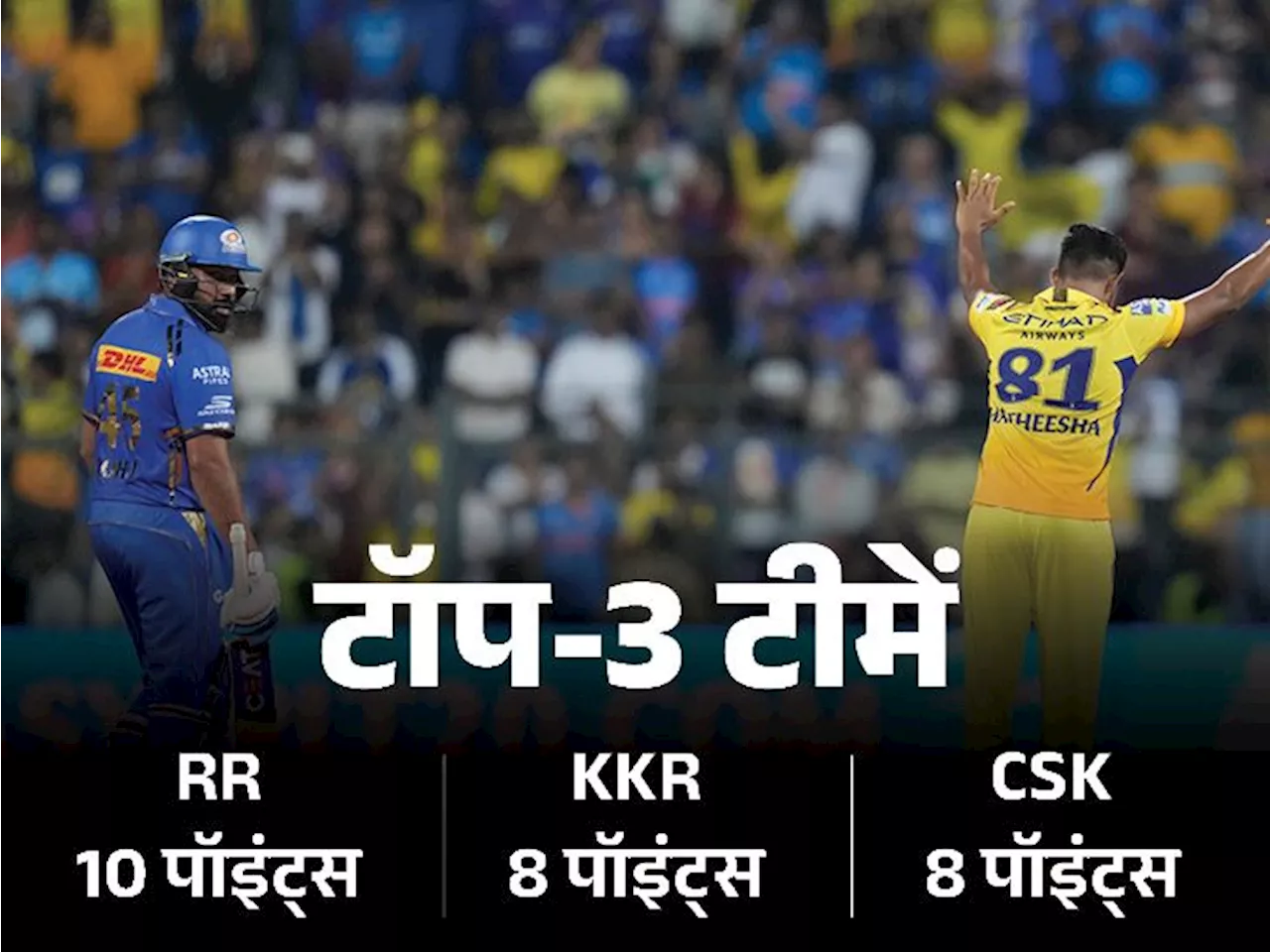 IPL 2024 का गणित: नंबर-3 पर पहुंची CSK, सिक्स हिटर में पूरन नंबर-1; आज SRH आ सकती है टॉप-3 में