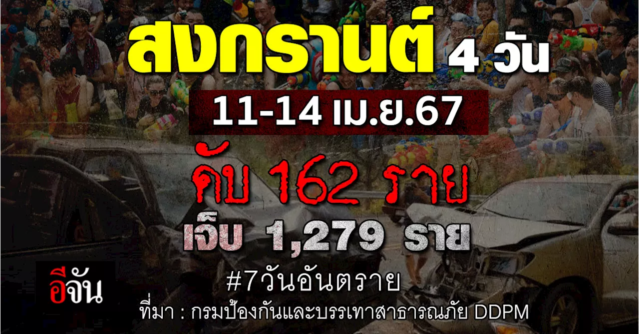 สงกรานต์ 4 วัน (11-14 เม.ย.67) ดับ 162 ราย เจ็บ 1,279 ราย