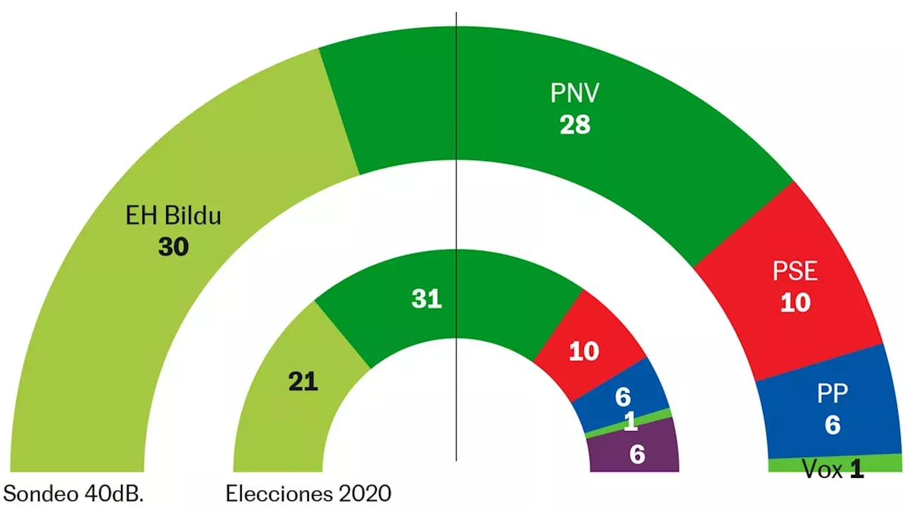 Eh Bildu Podría Ganar Las Elecciones Vascas Y Superar Al Pnv Política