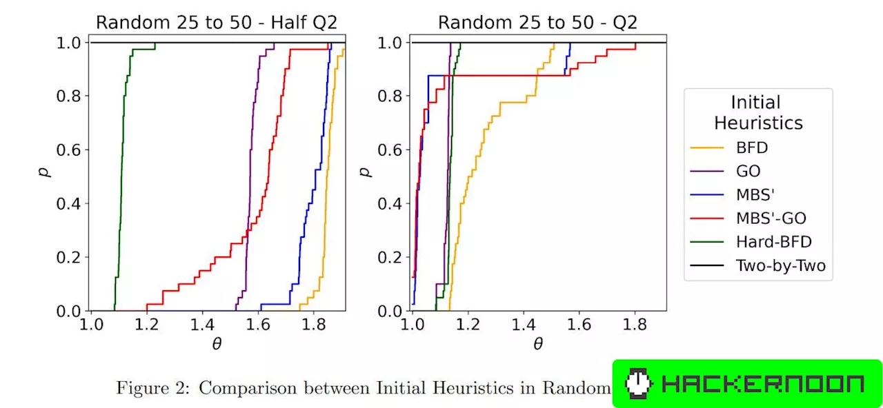 Analyzing Computational Results: Insights into Bin Packing Heuristic Performance