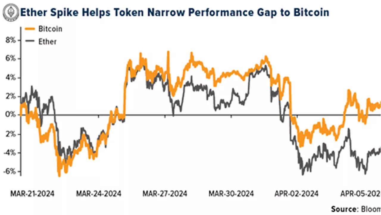 Crypto SWOT: Ether posted its biggest jump in over a month last week