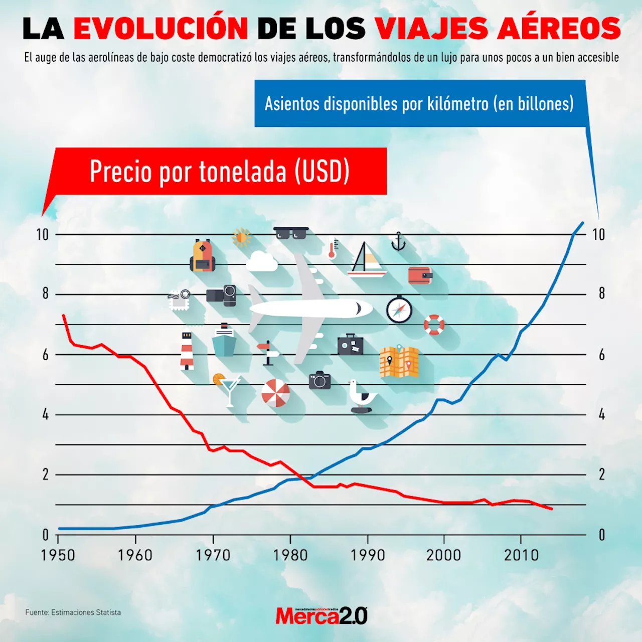 Gráfica del día: La evolución de los viajes aéreos