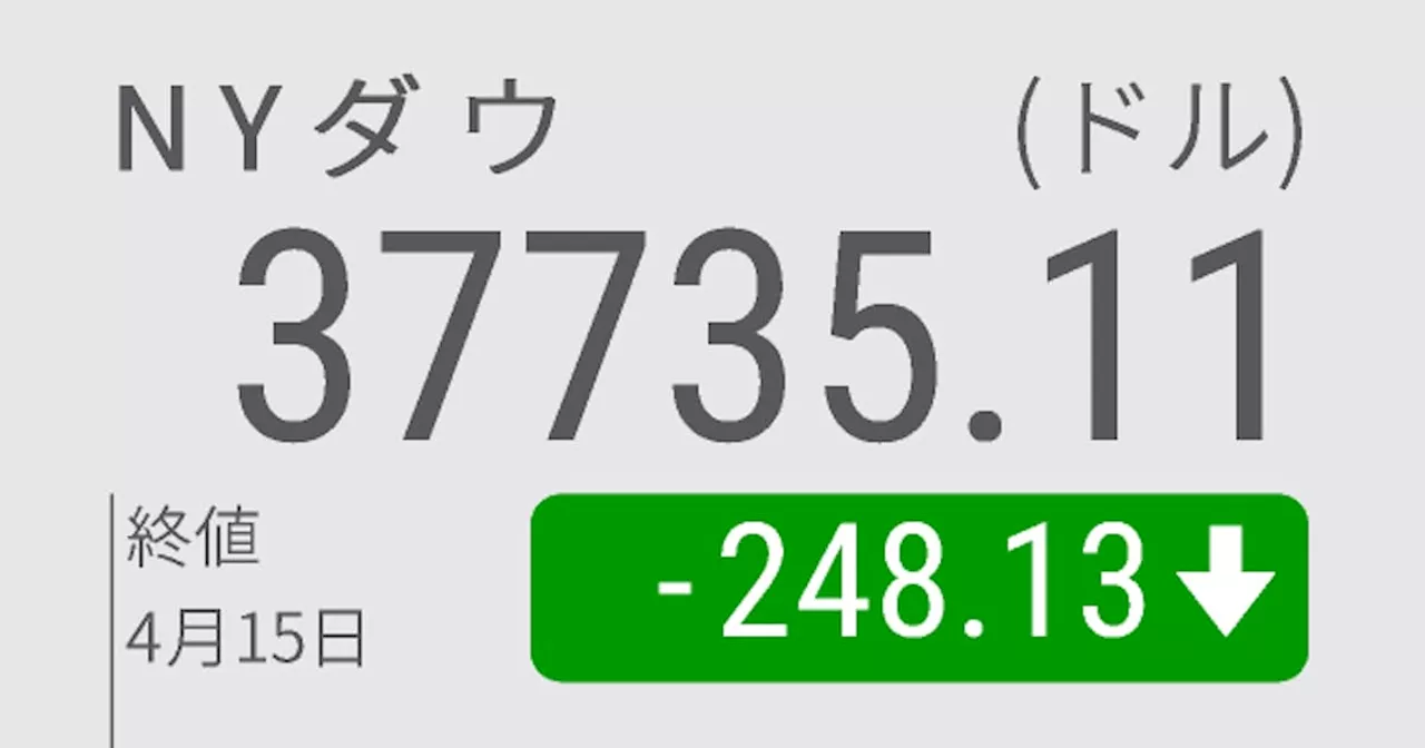 NYダウ6日続落、248ドル安 米金利の上昇が重荷