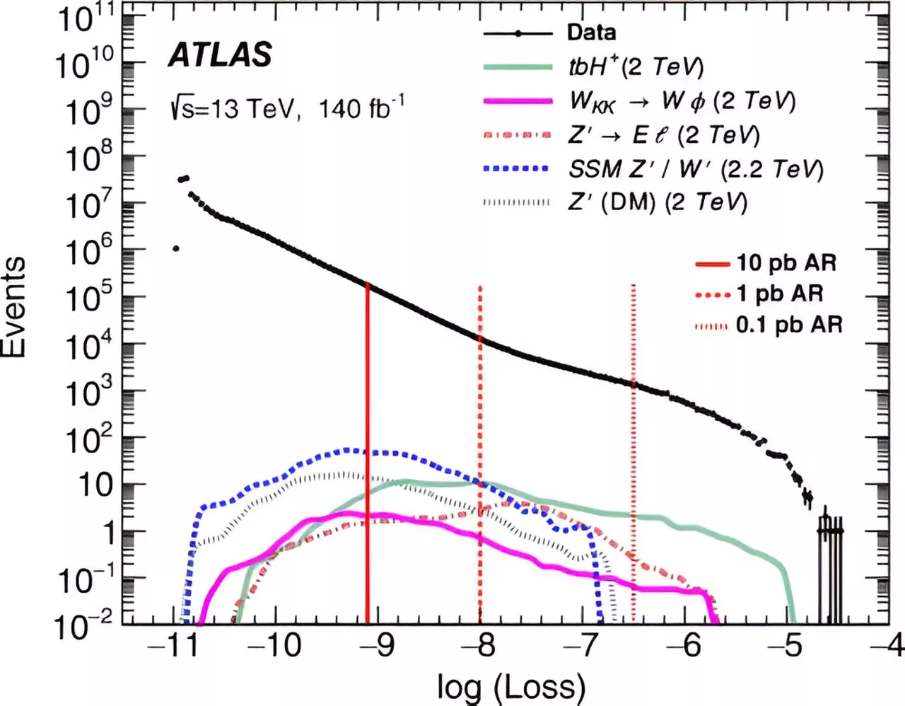 Machine learning could help reveal undiscovered particles within data from the Large Hadron Collider