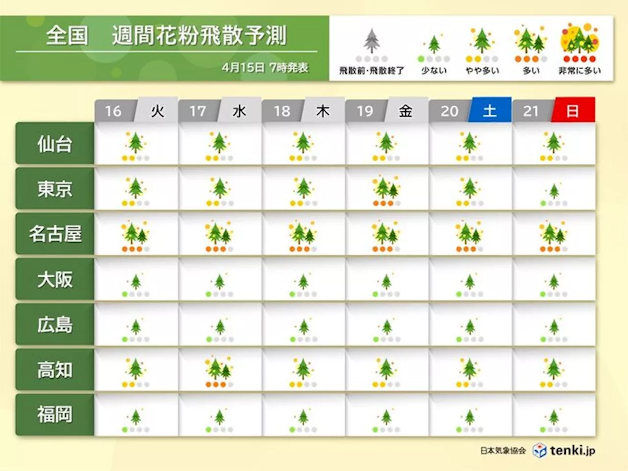 ヒノキ花粉 広範囲でピーク越すも 黄砂による症状悪化に注意 まだ「多い」所も(気象予報士 藤川 徹 2024年04月15日)