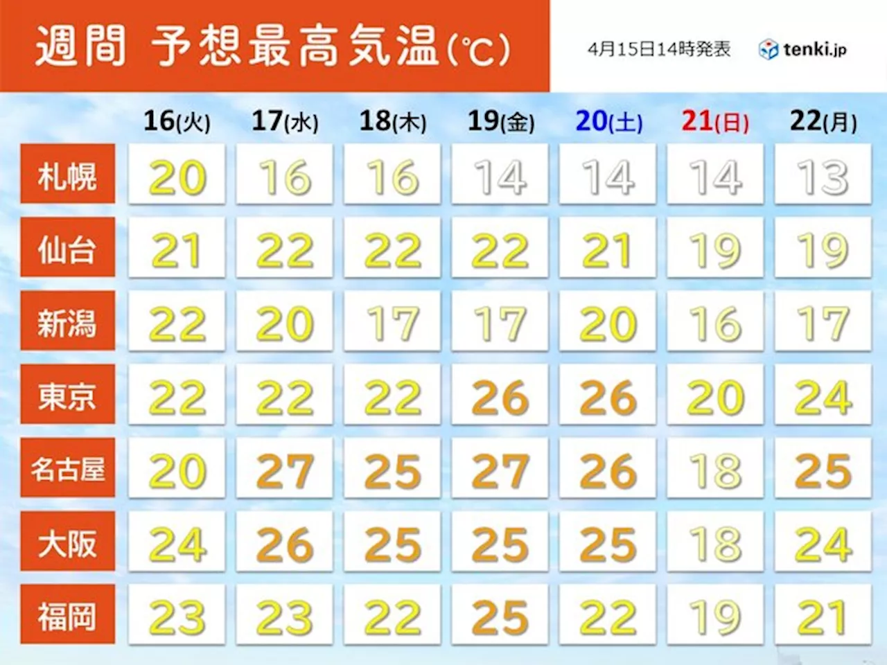 夏日・真夏日の地点数 合計300超え 高温傾向は続く 暑さに負けない体づくりを(気象予報士 藤川 徹 2024年04月15日)