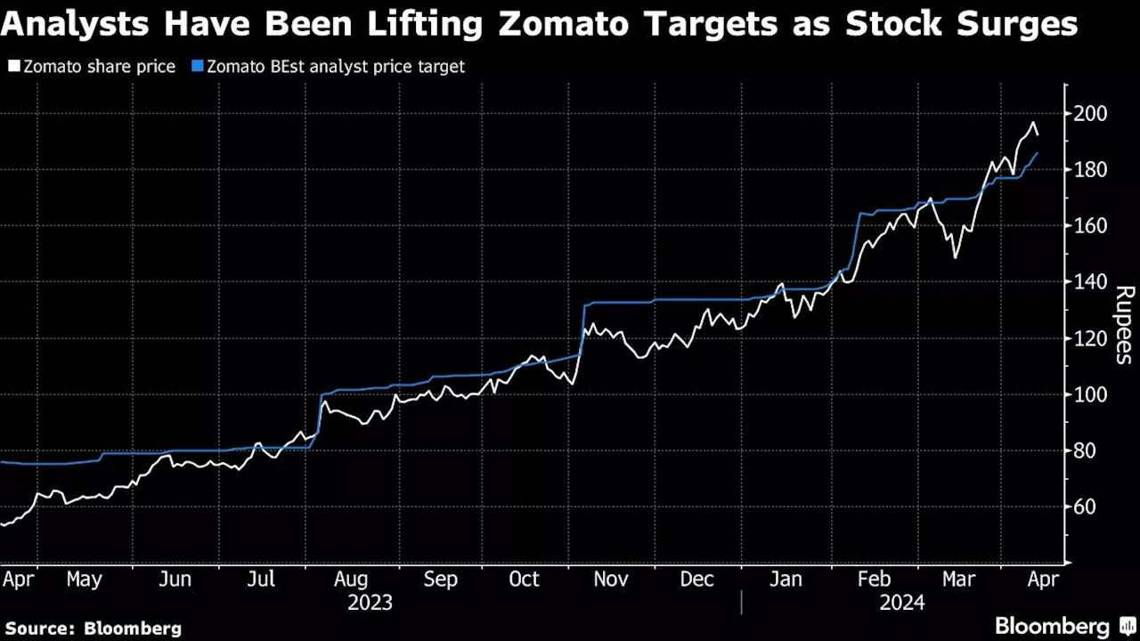 Analysts Racing to Catch Up With World’s Top Delivery Stock Zomato