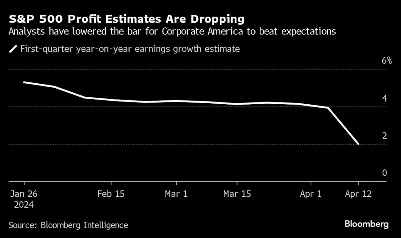 JPMorgan Strategists Say Earnings Unlikely to Boost Lofty Stocks