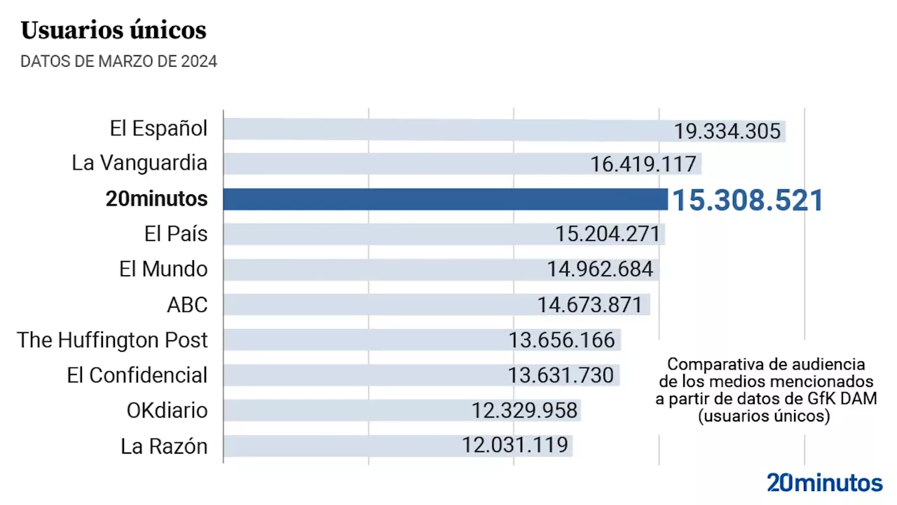 20minutos, tercer periódico más leído en España en internet en marzo