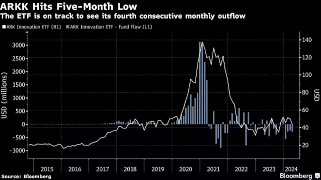 Cathie Wood’s ARKK Hits Five-Month Low as Tesla Fuels Losing Run