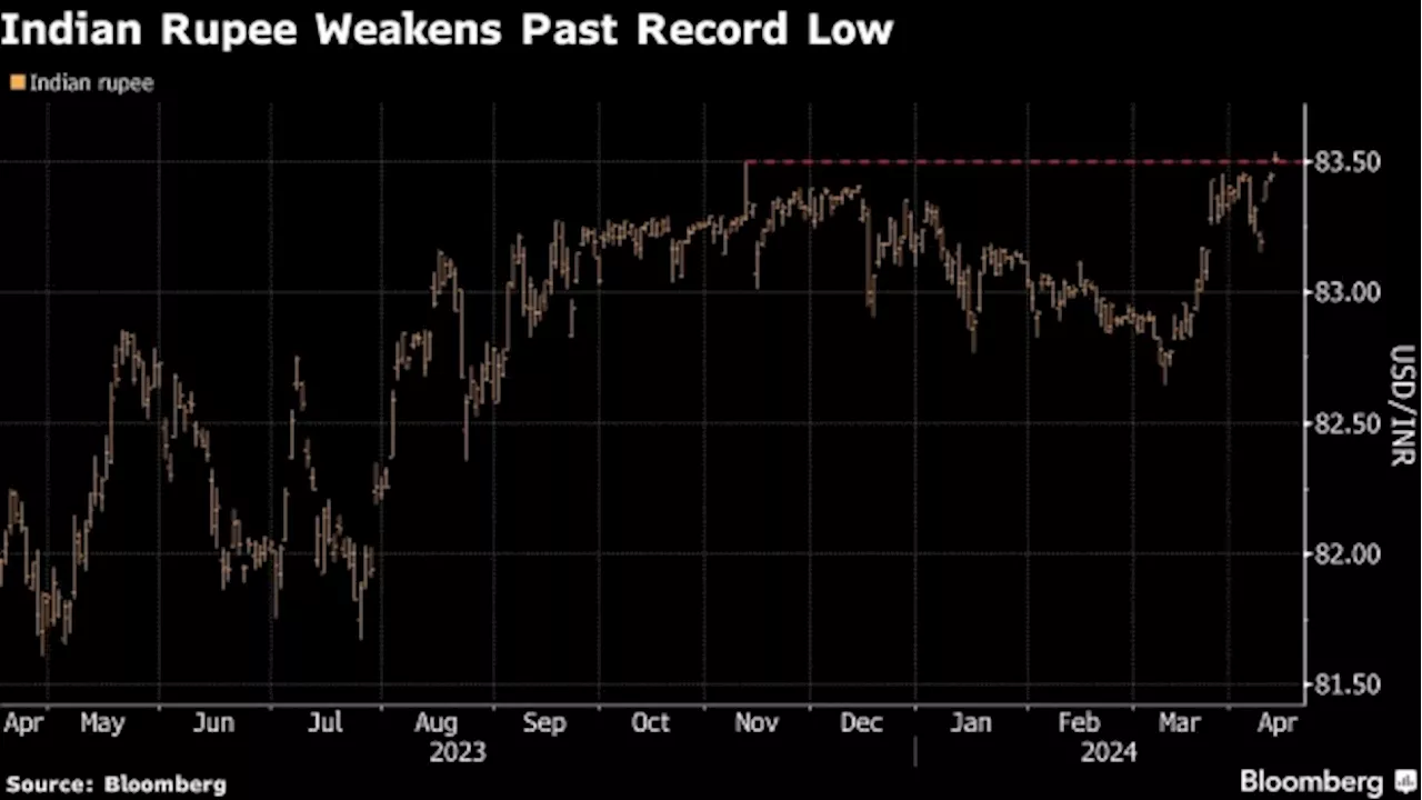 Rupee Drops to Record Low as Dollar Strength Weighs on Sentiment