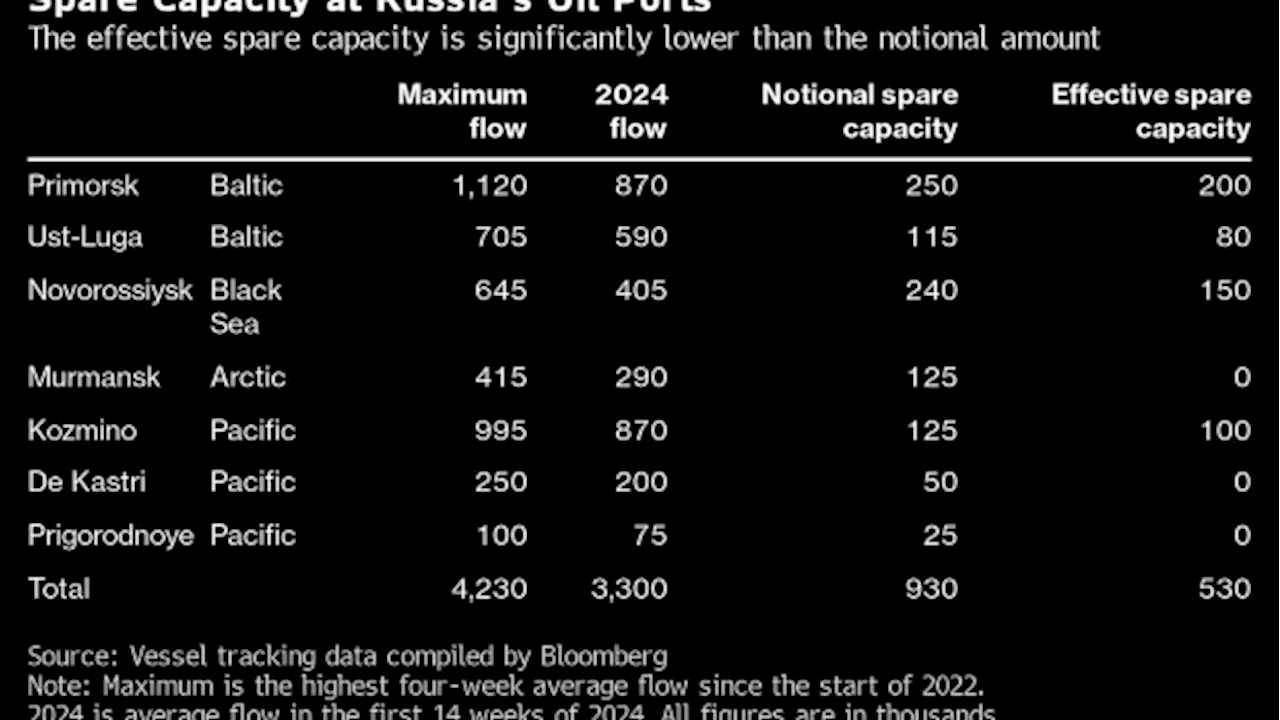 What Ukraine Drone Attacks in Russia Mean for Crude Oil Exports