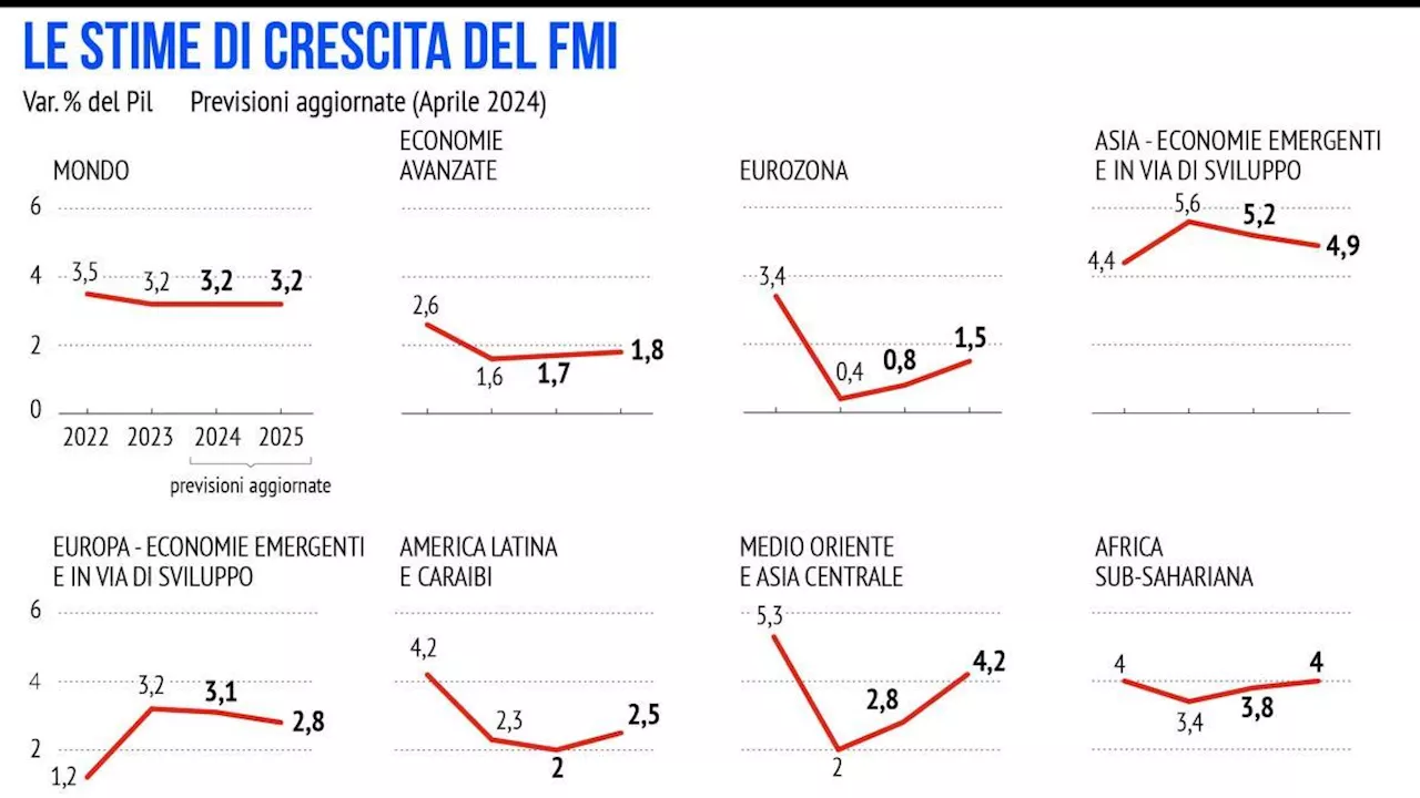 Fmi conferma le stime di crescita dell’Italia per il 2024 e taglia quelle per il 2025