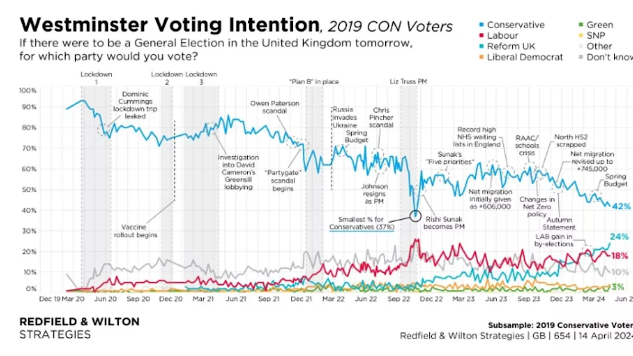 Record Number of Former Conservative Voters Now Support Reform UK