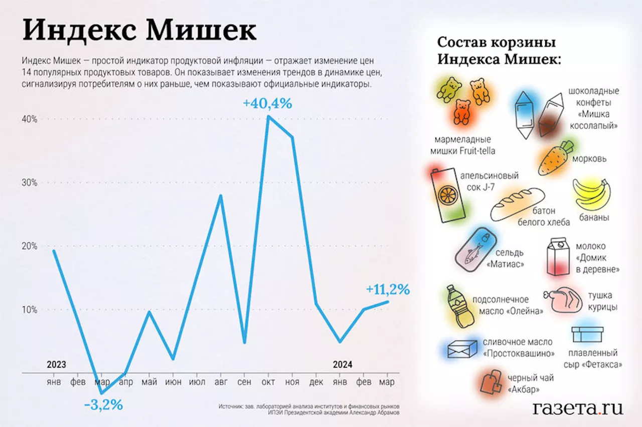 Инфляцию в России в марте оценили с помощью мармелада