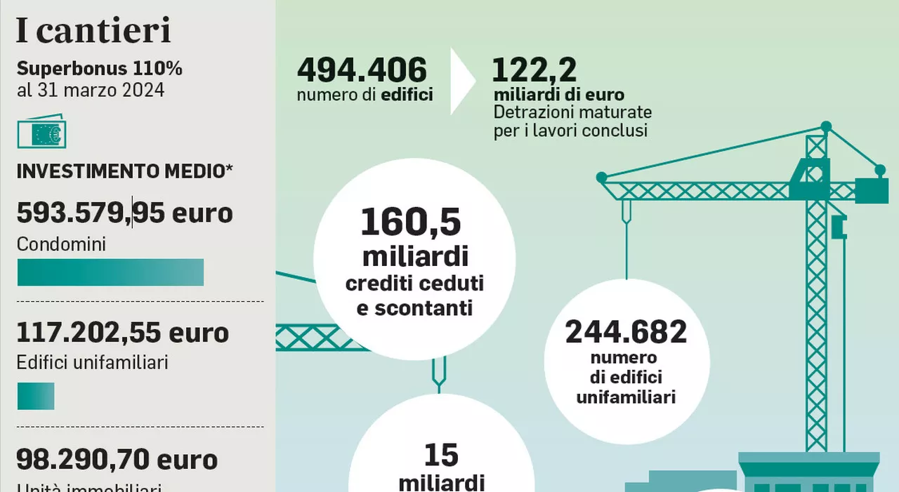 Superbonus, si va verso la riforma: aliquote giù e tagli ai massimali, cosa cambierà con lo stop agli sconti a