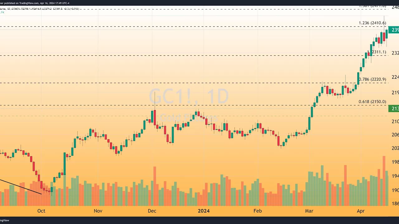 Gold Soars Above $2400 Despite Diminishing Fed Rate-Cut Hopes