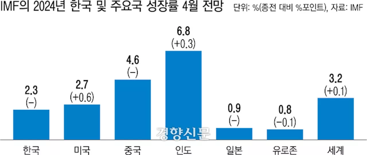 IMF 올해 한국 성장률 2.3% ‘유지’···세계 성장률은 3.2%로 소폭 상향