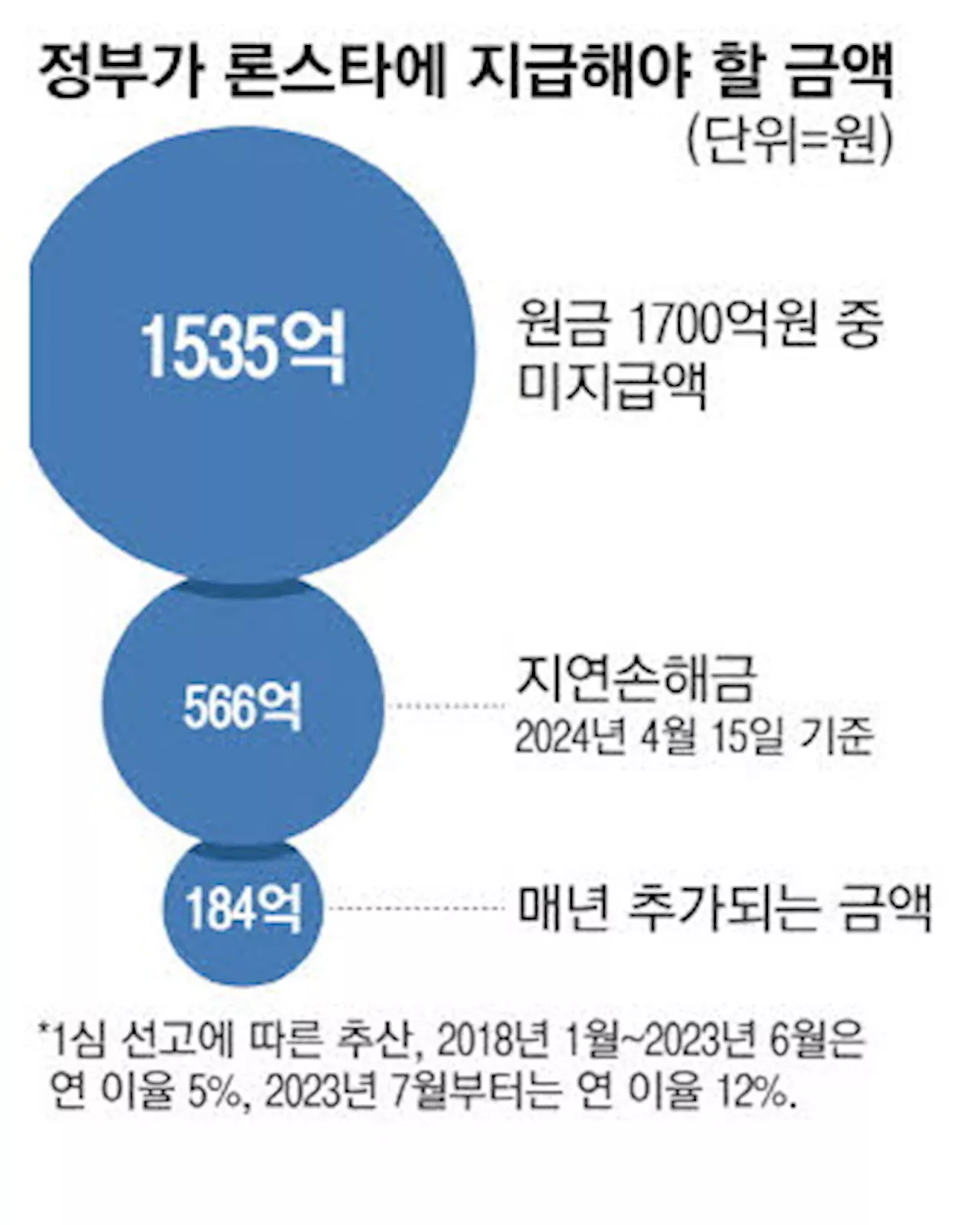 론스타 소송 매달린 정부 … 이자만 벌써 560억 넘어