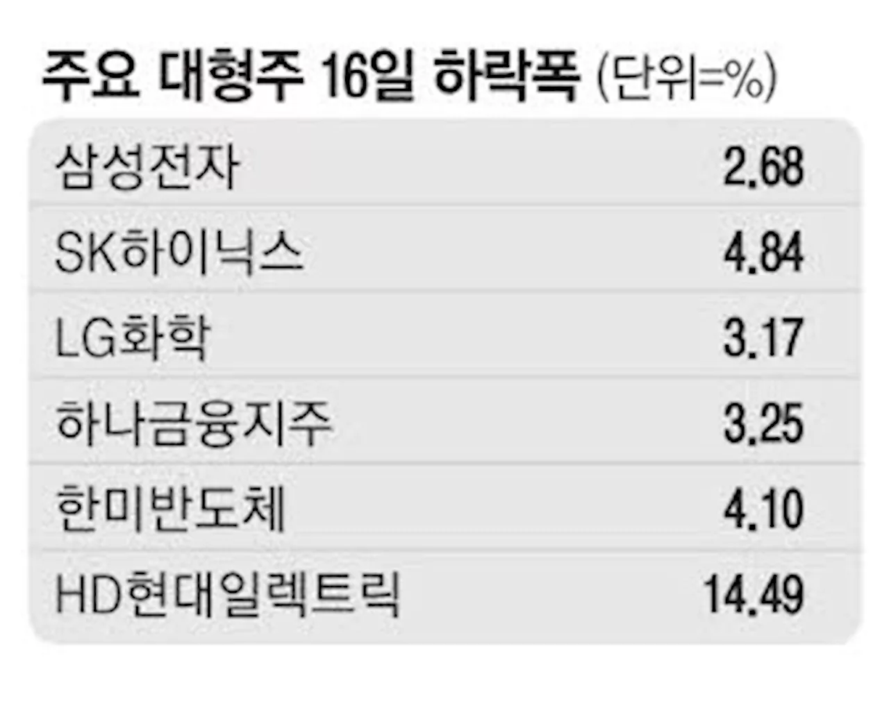 매도로 돌아선 외국인 … 반도체·전력기기株 급락