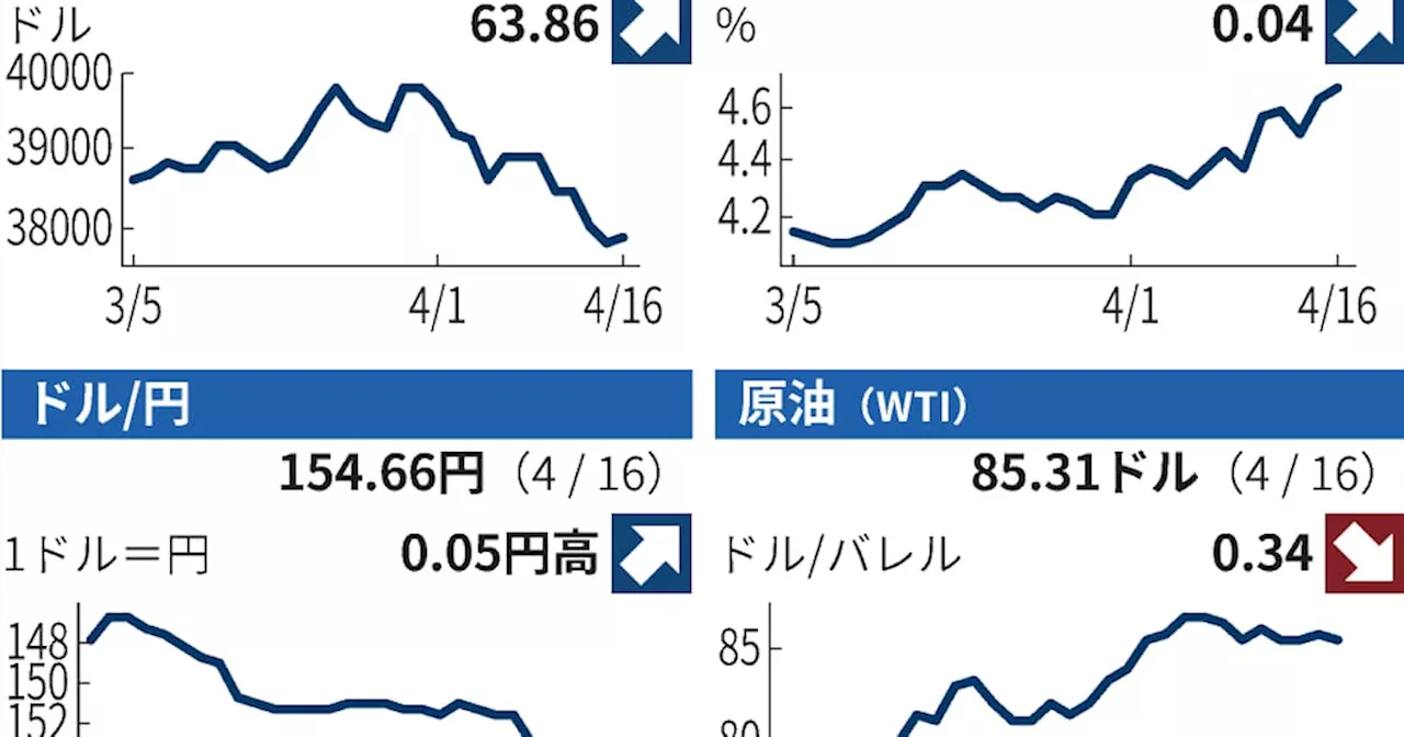 16日の海外市場 NYダウ反発、利上げ巡り上値重く