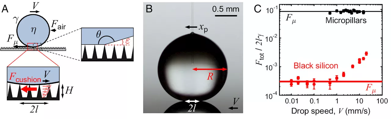 Physicists explain, and eliminate, unknown force dragging against water droplets on superhydrophobic surfaces