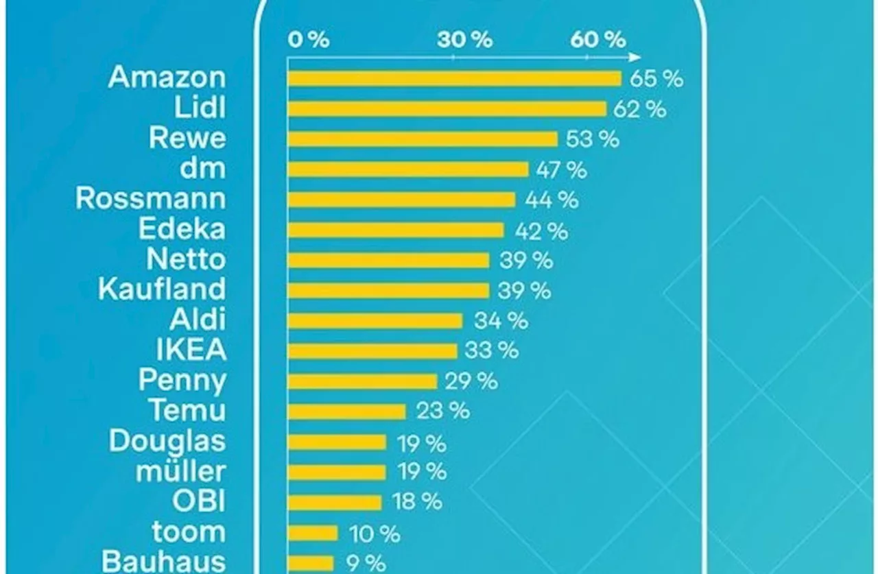 Händler-Apps: Jeder Zweite kauft wegen Apps öfter und mehr