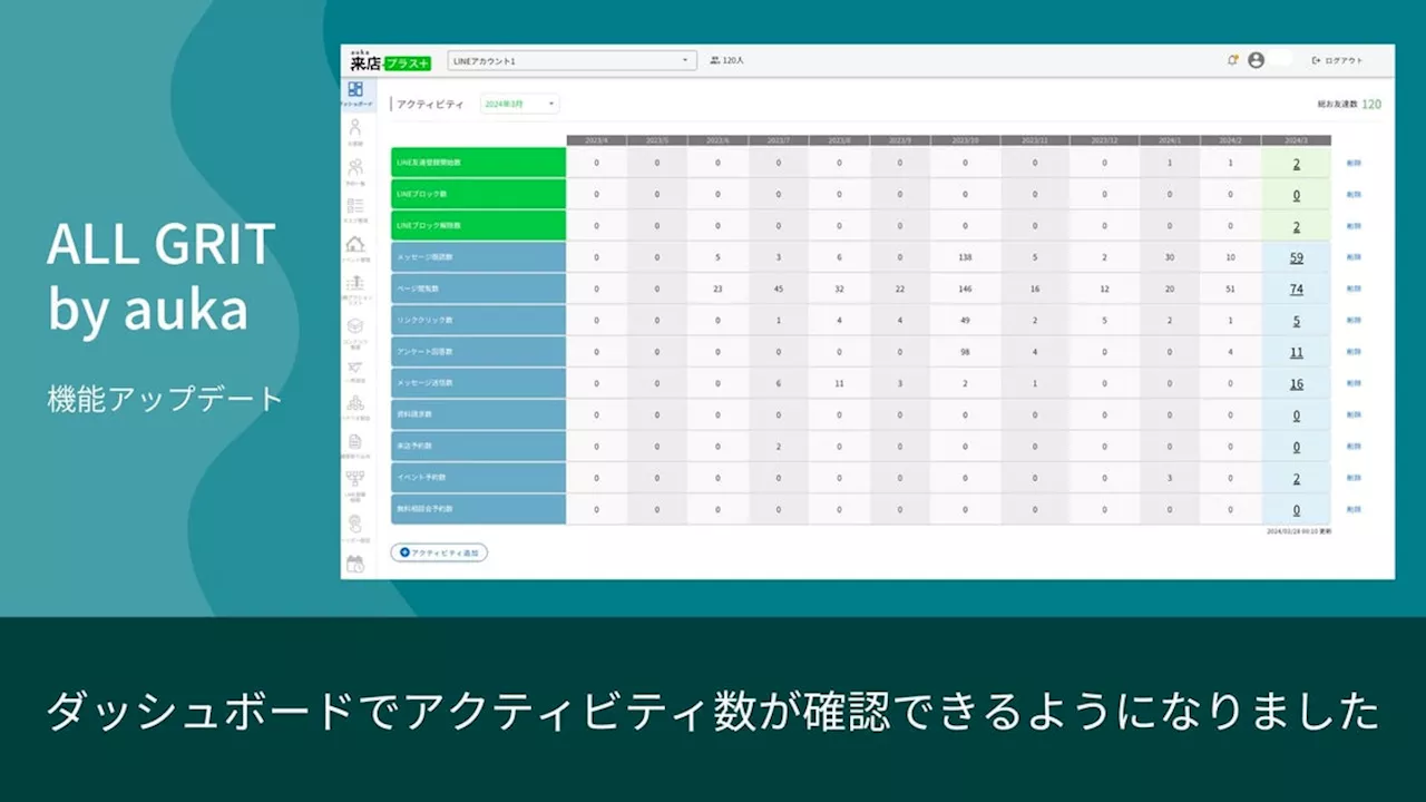 アプローチごとの反響数が一目瞭然。アクティビティ数をダッシュボードで確認できる機能を追加｜住宅・不動産業界向けLINE運用ツール《ALL GRIT》