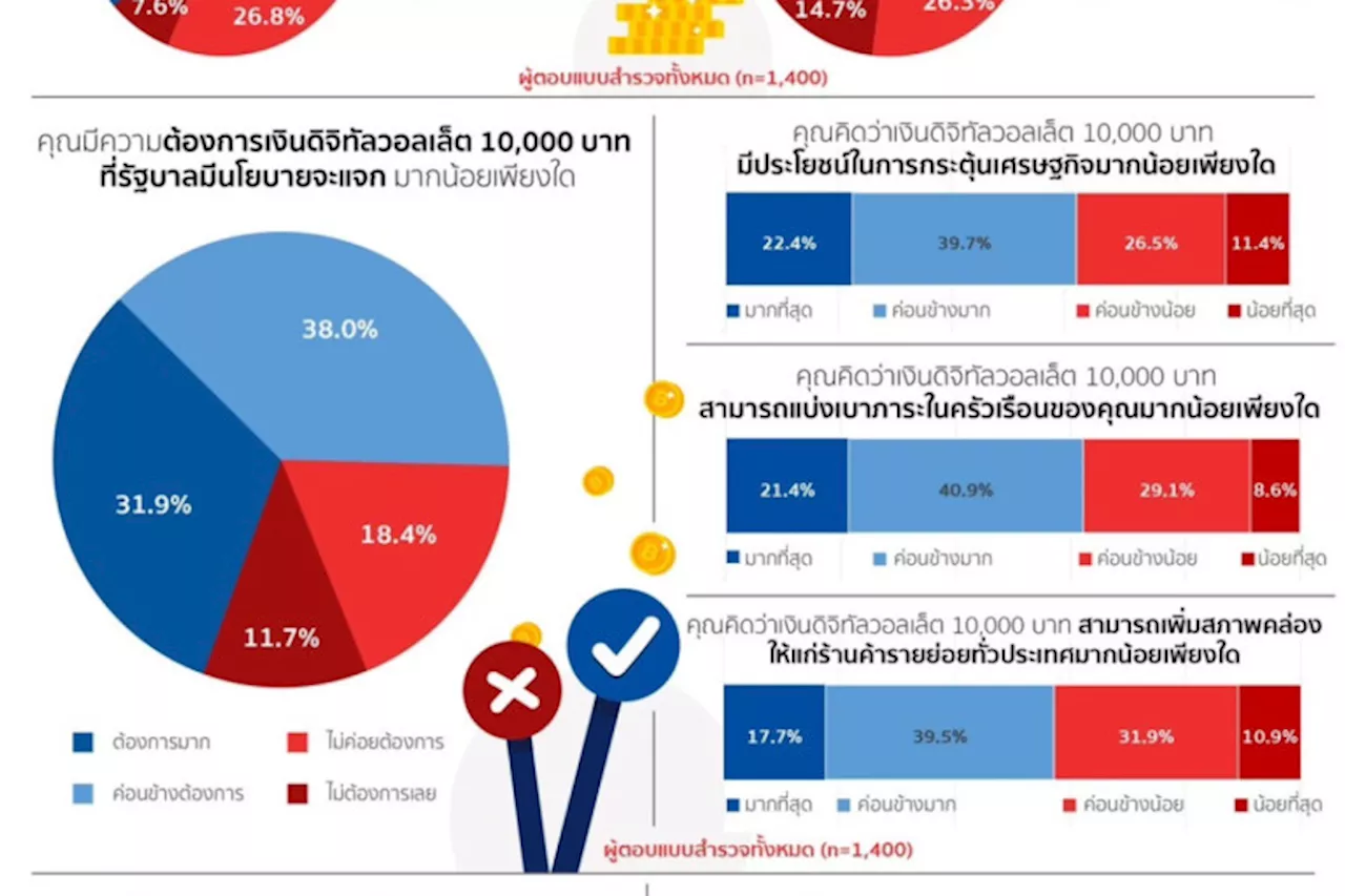 ปชช.69%ต้องการ'ดิจิทัลวอลเล็ต' โพลชี้ช่วยแบ่งเบาภาระครัวเรือน